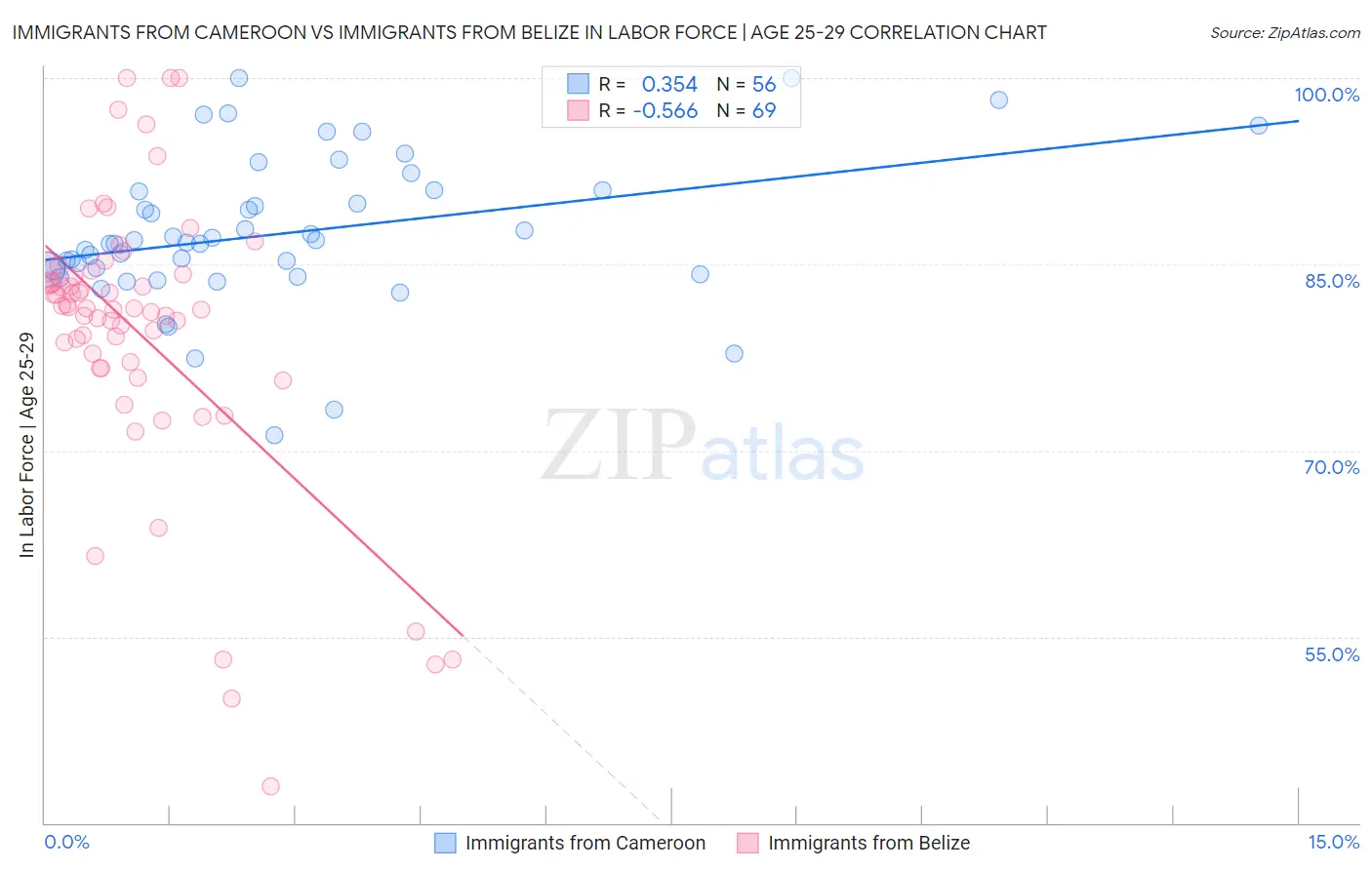 Immigrants from Cameroon vs Immigrants from Belize In Labor Force | Age 25-29