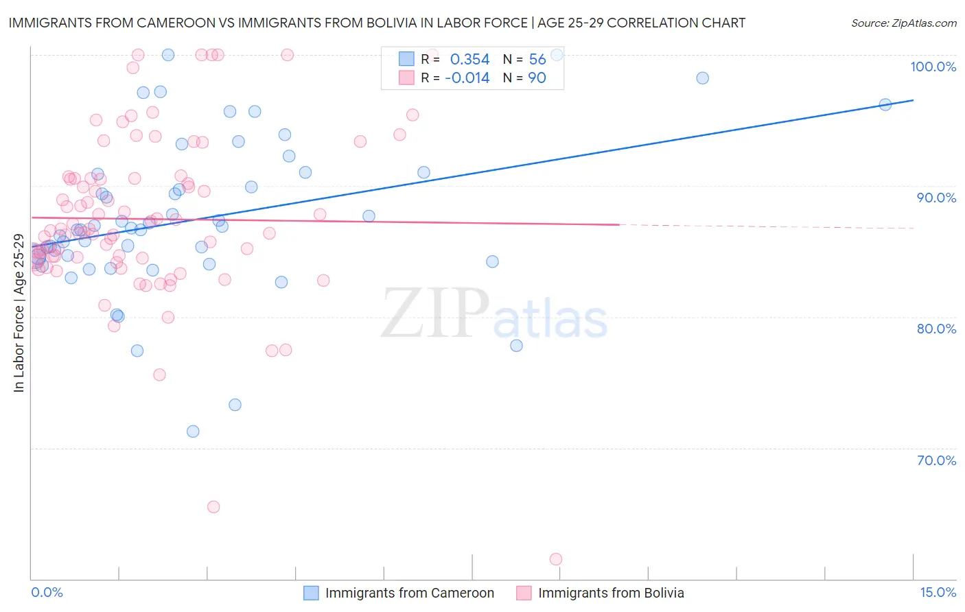 Immigrants from Cameroon vs Immigrants from Bolivia In Labor Force | Age 25-29