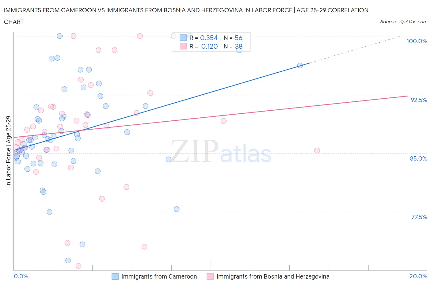 Immigrants from Cameroon vs Immigrants from Bosnia and Herzegovina In Labor Force | Age 25-29
