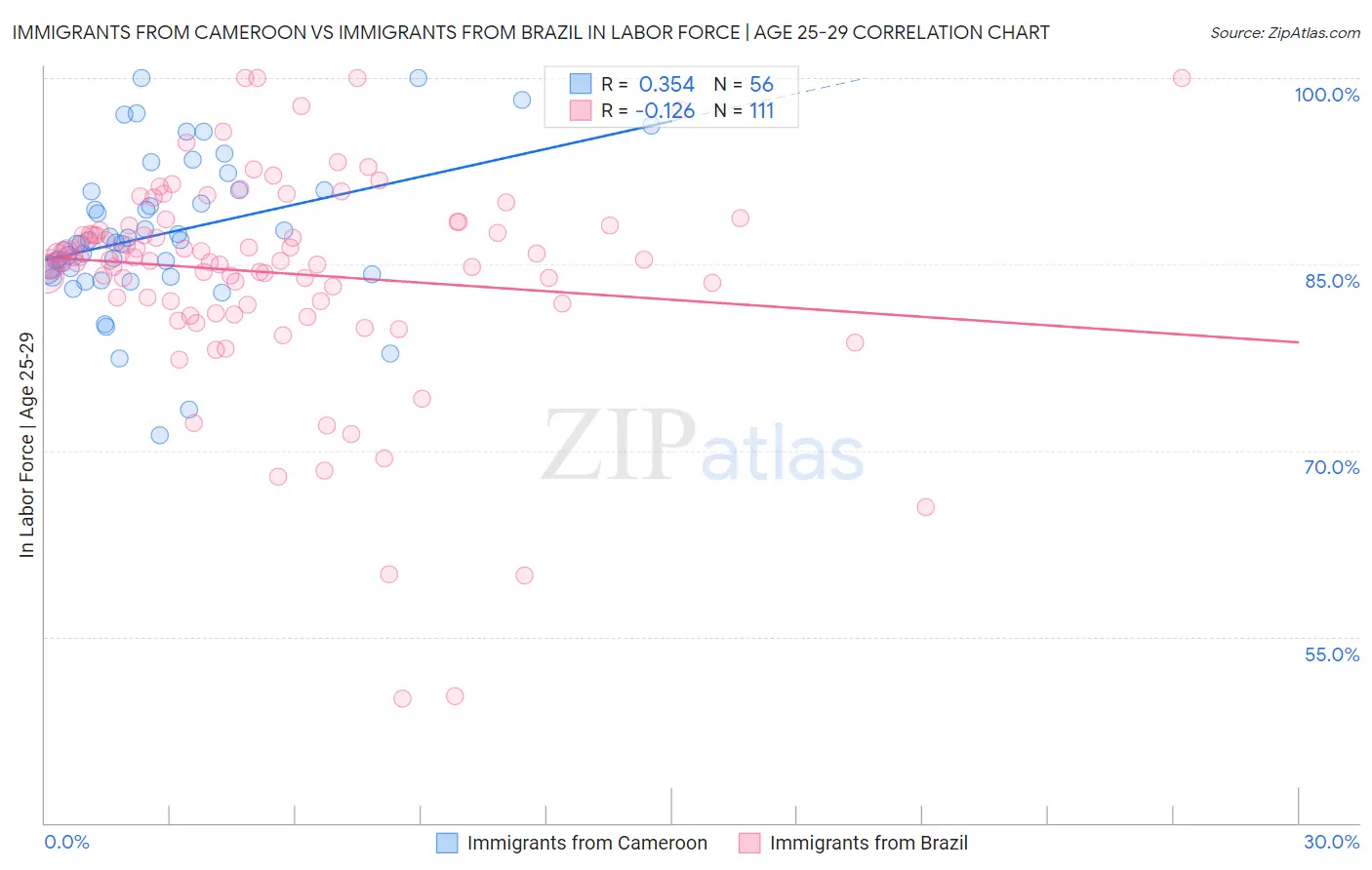 Immigrants from Cameroon vs Immigrants from Brazil In Labor Force | Age 25-29