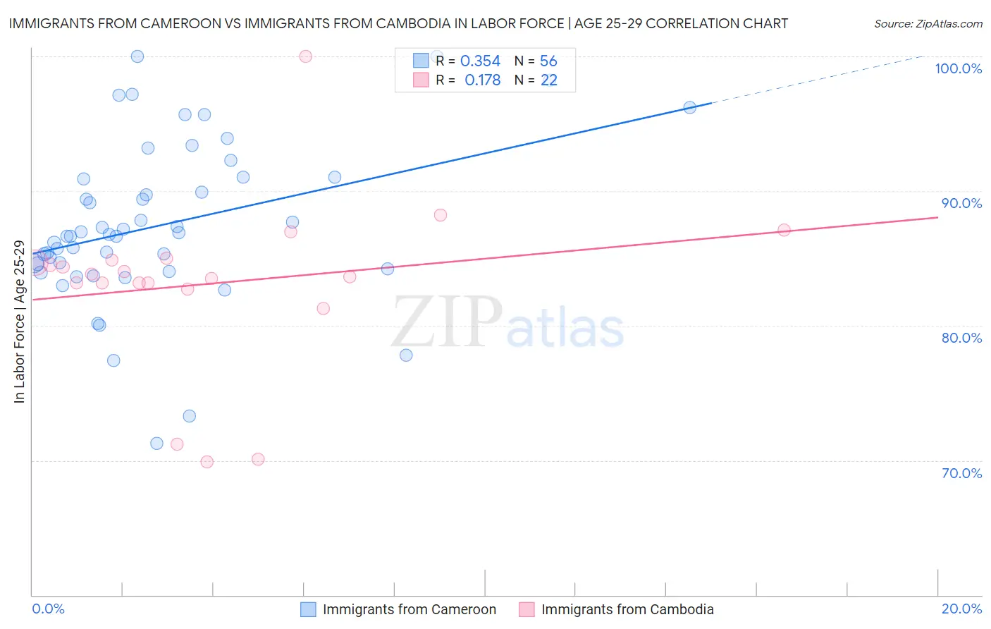 Immigrants from Cameroon vs Immigrants from Cambodia In Labor Force | Age 25-29