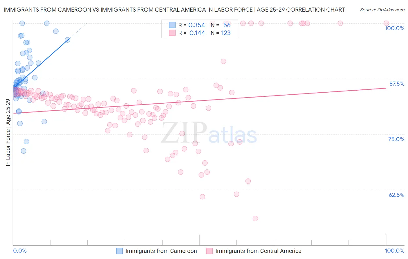 Immigrants from Cameroon vs Immigrants from Central America In Labor Force | Age 25-29