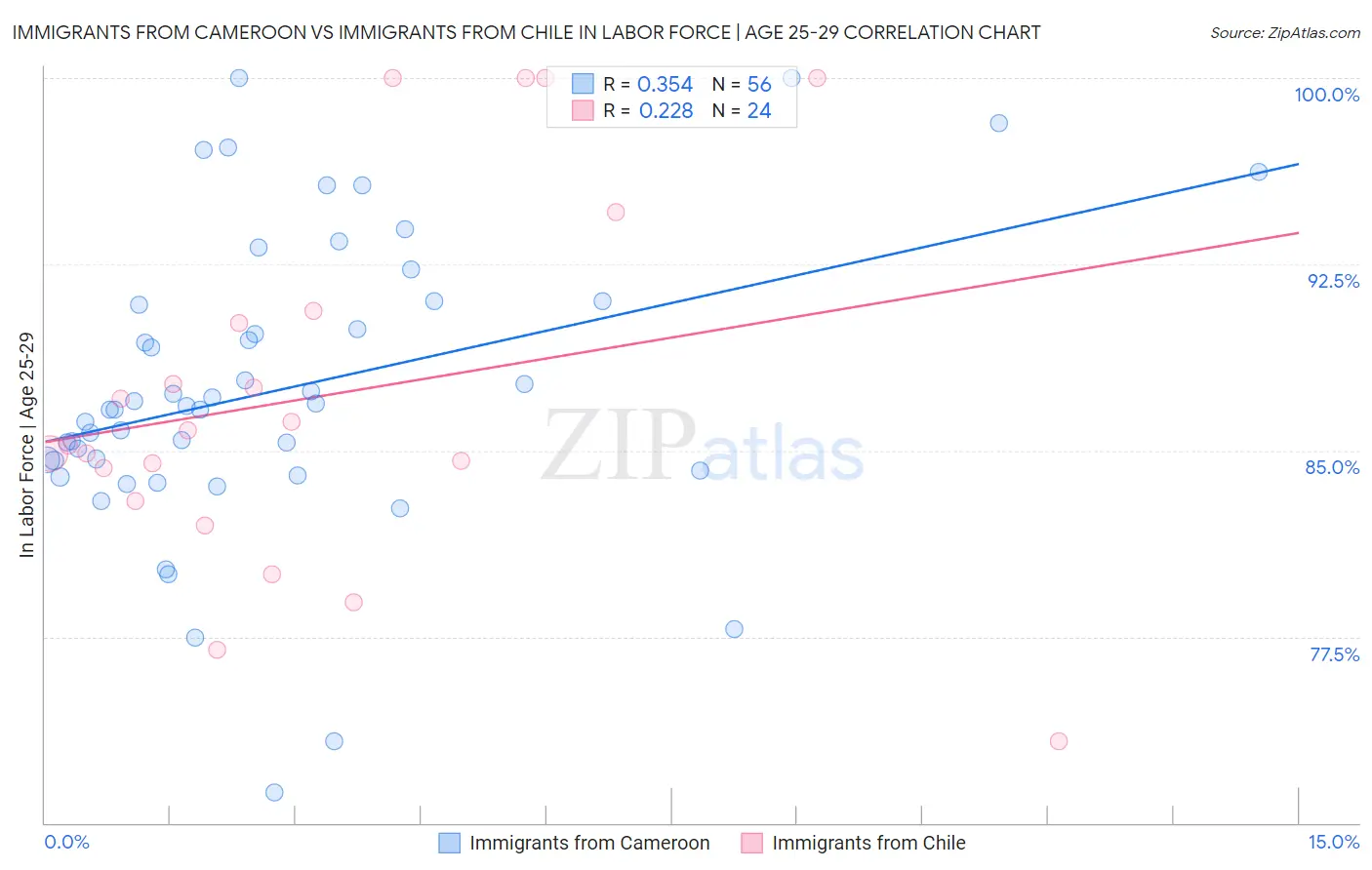 Immigrants from Cameroon vs Immigrants from Chile In Labor Force | Age 25-29