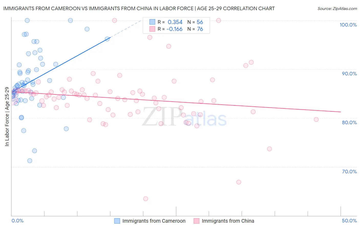Immigrants from Cameroon vs Immigrants from China In Labor Force | Age 25-29