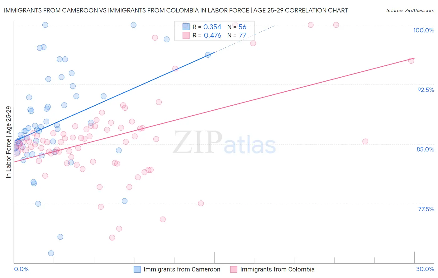 Immigrants from Cameroon vs Immigrants from Colombia In Labor Force | Age 25-29