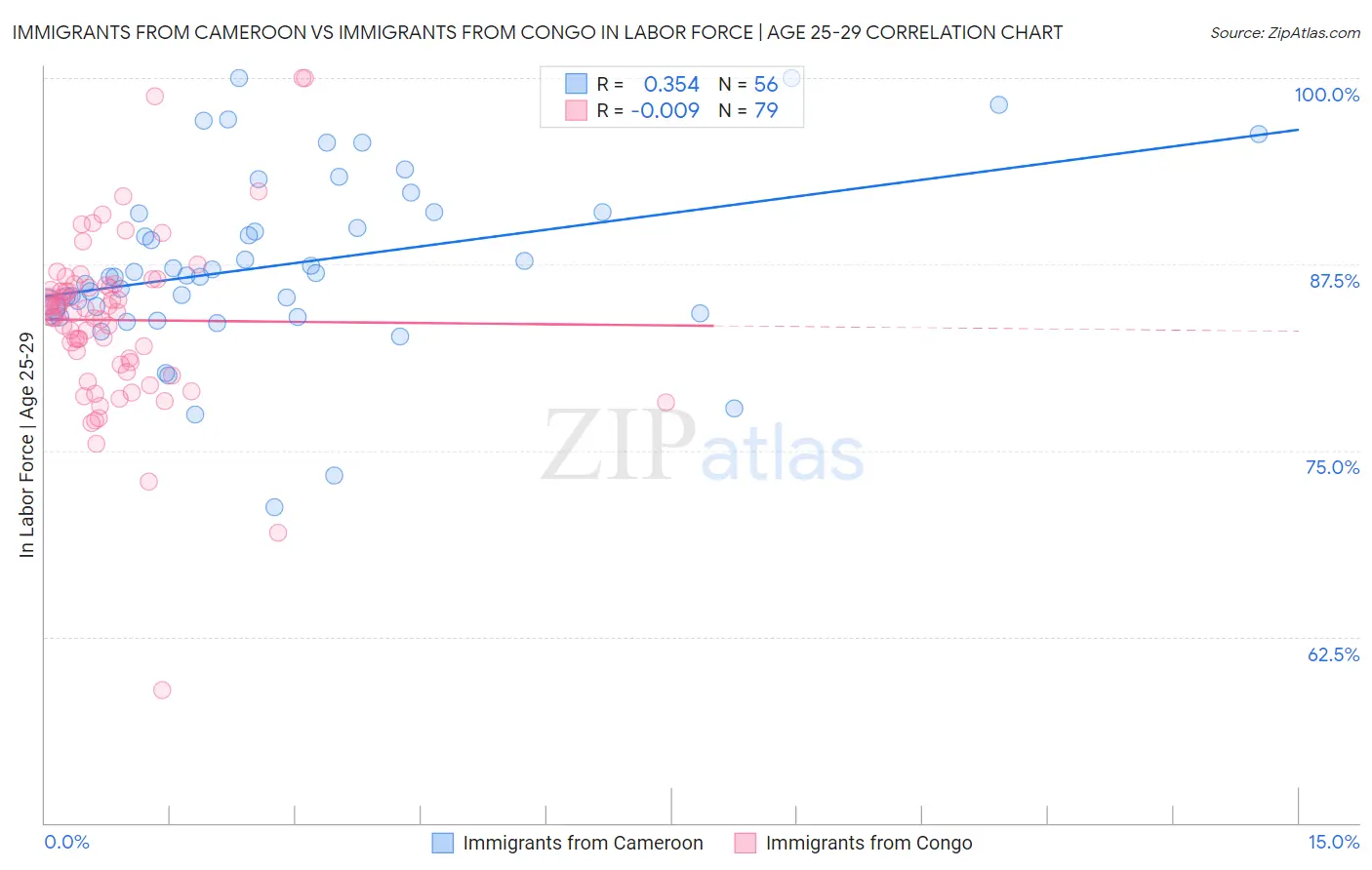 Immigrants from Cameroon vs Immigrants from Congo In Labor Force | Age 25-29