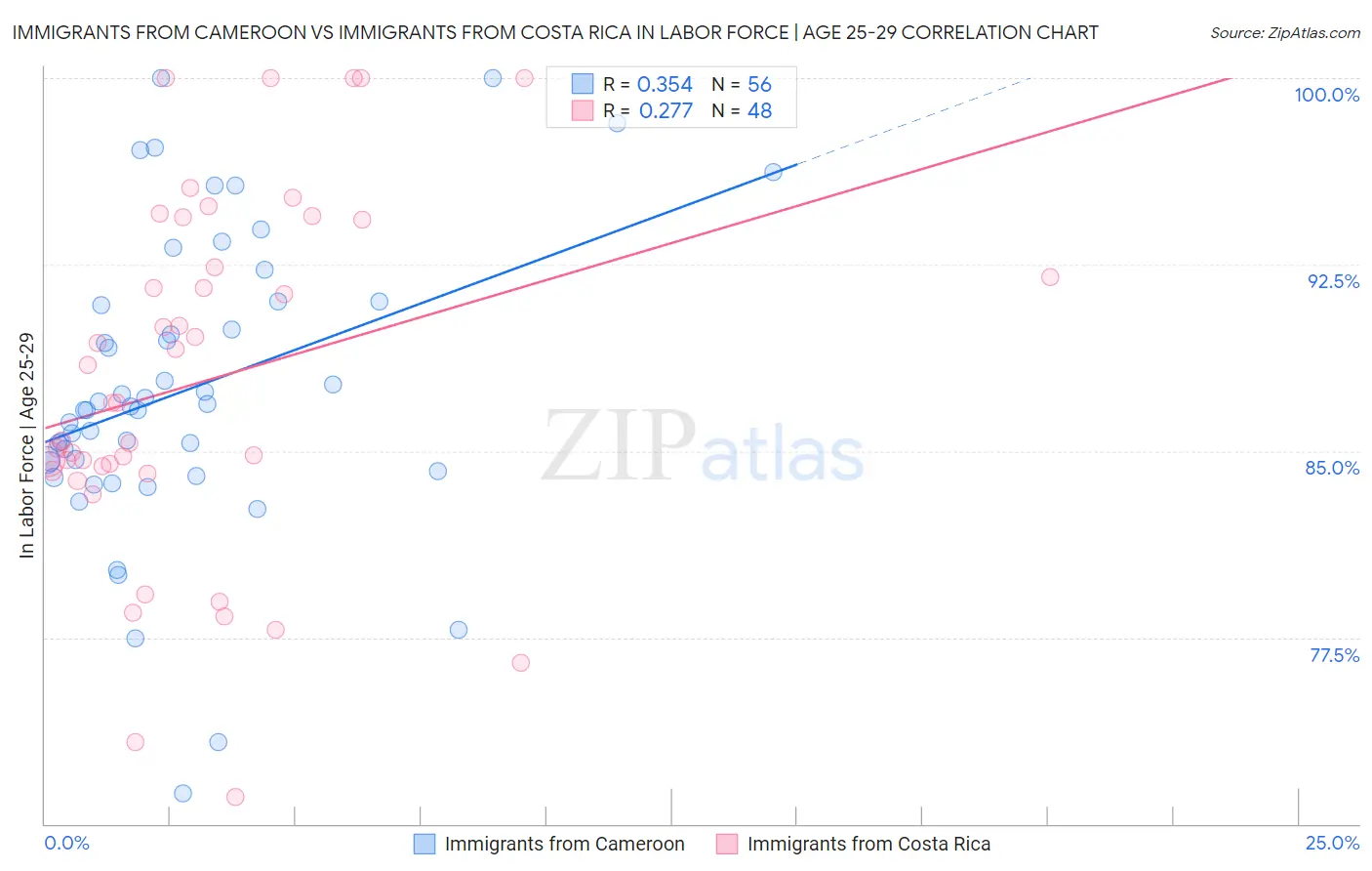 Immigrants from Cameroon vs Immigrants from Costa Rica In Labor Force | Age 25-29