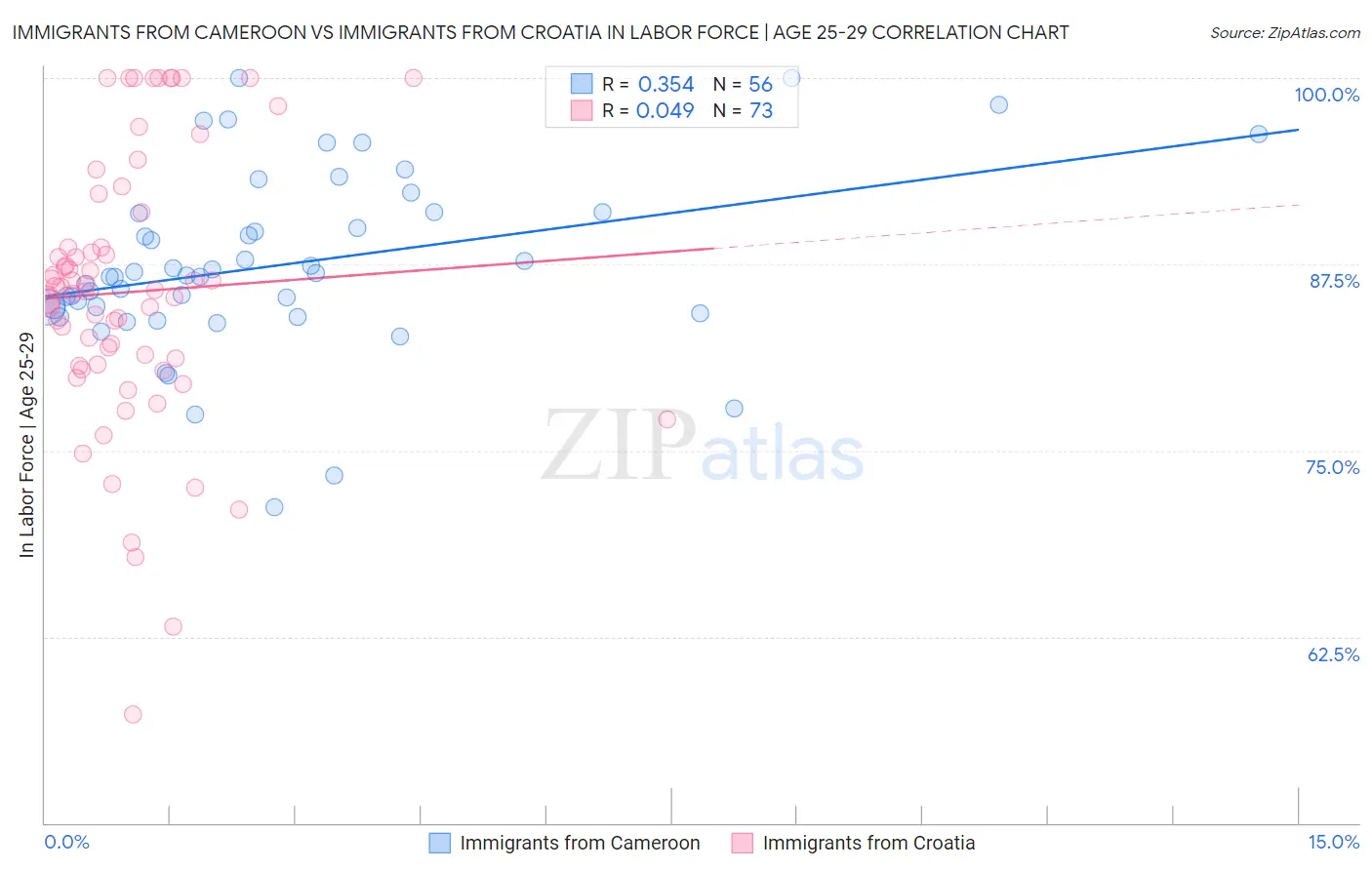 Immigrants from Cameroon vs Immigrants from Croatia In Labor Force | Age 25-29