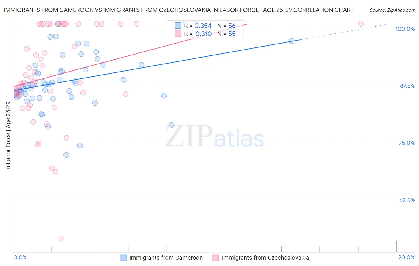 Immigrants from Cameroon vs Immigrants from Czechoslovakia In Labor Force | Age 25-29