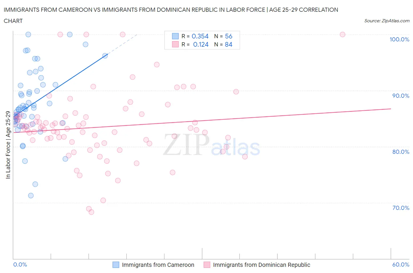 Immigrants from Cameroon vs Immigrants from Dominican Republic In Labor Force | Age 25-29