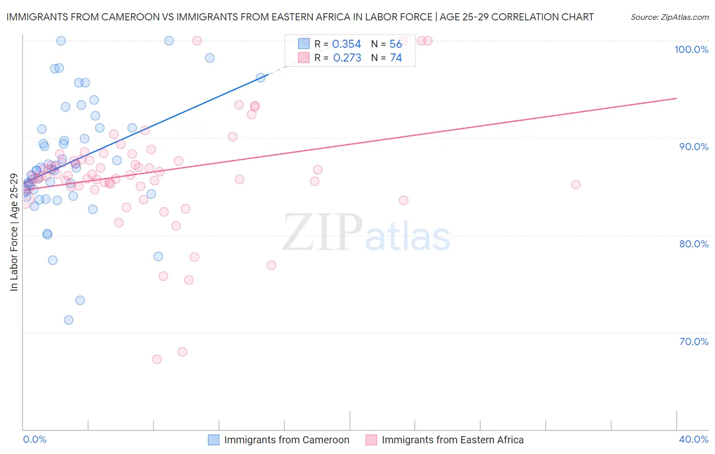 Immigrants from Cameroon vs Immigrants from Eastern Africa In Labor Force | Age 25-29