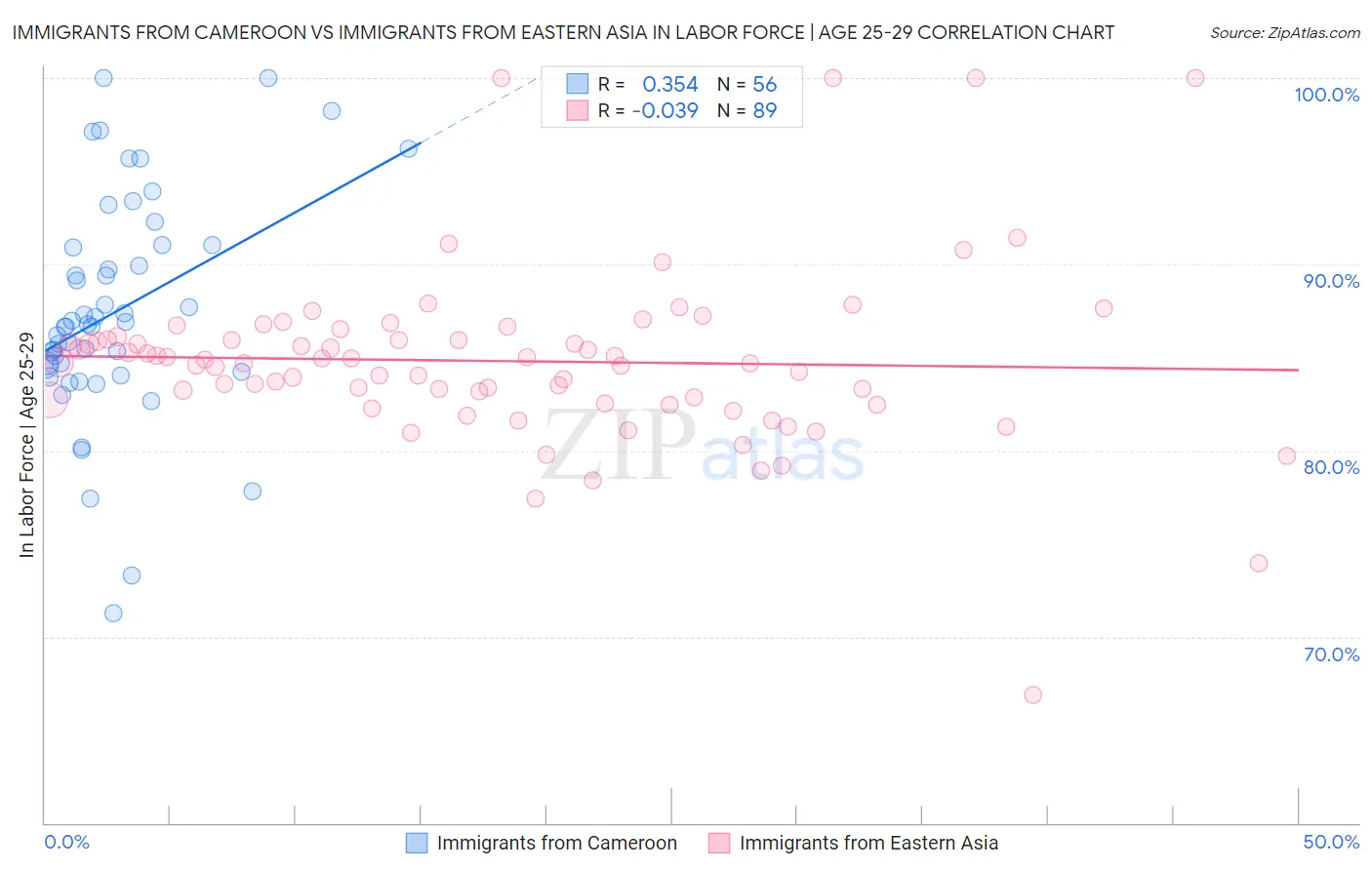 Immigrants from Cameroon vs Immigrants from Eastern Asia In Labor Force | Age 25-29