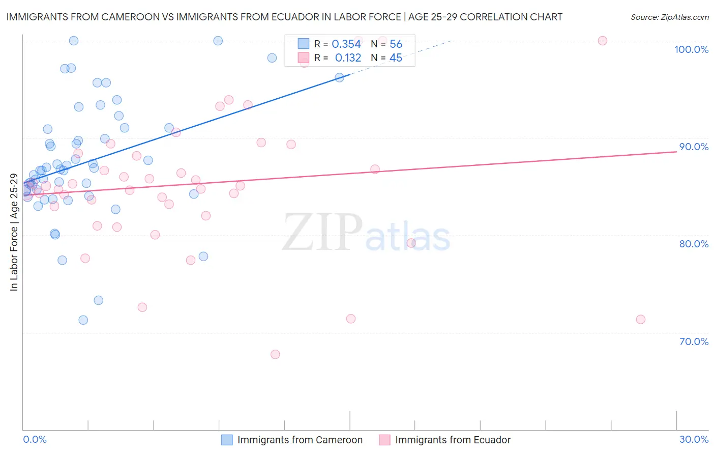 Immigrants from Cameroon vs Immigrants from Ecuador In Labor Force | Age 25-29
