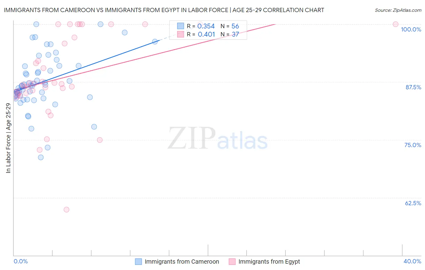Immigrants from Cameroon vs Immigrants from Egypt In Labor Force | Age 25-29