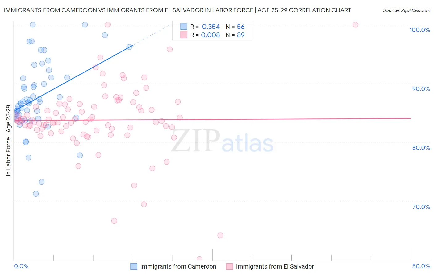 Immigrants from Cameroon vs Immigrants from El Salvador In Labor Force | Age 25-29