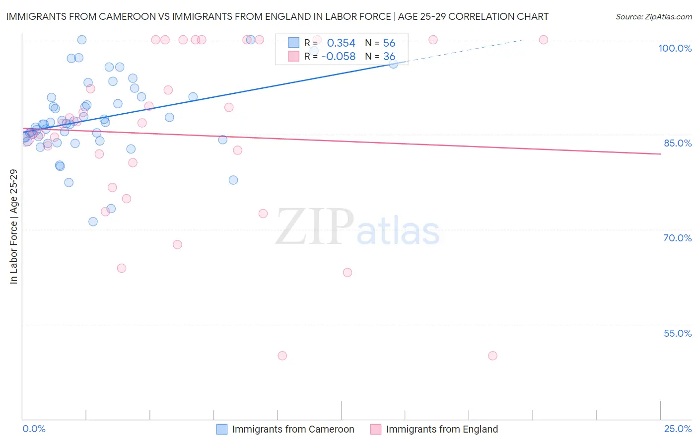 Immigrants from Cameroon vs Immigrants from England In Labor Force | Age 25-29