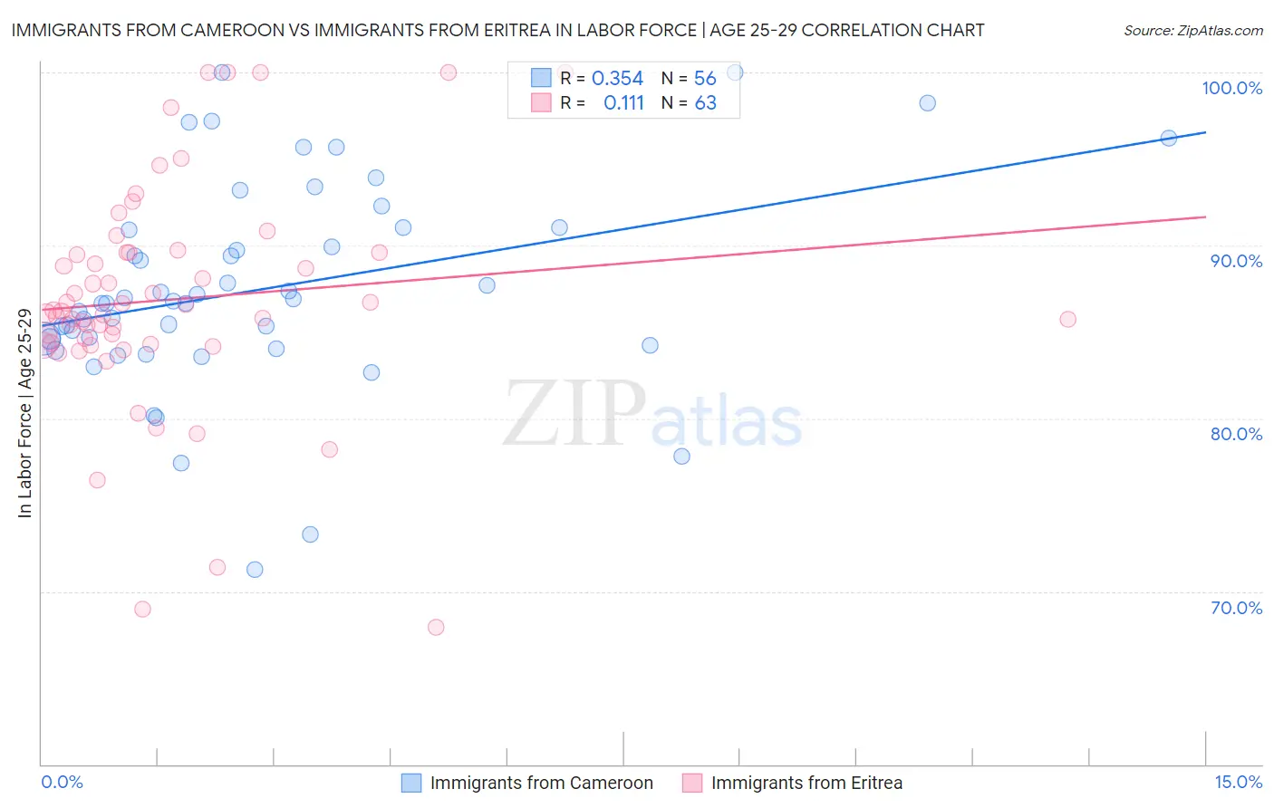 Immigrants from Cameroon vs Immigrants from Eritrea In Labor Force | Age 25-29