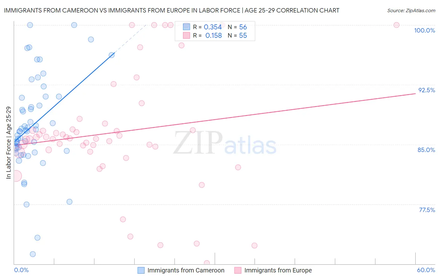 Immigrants from Cameroon vs Immigrants from Europe In Labor Force | Age 25-29