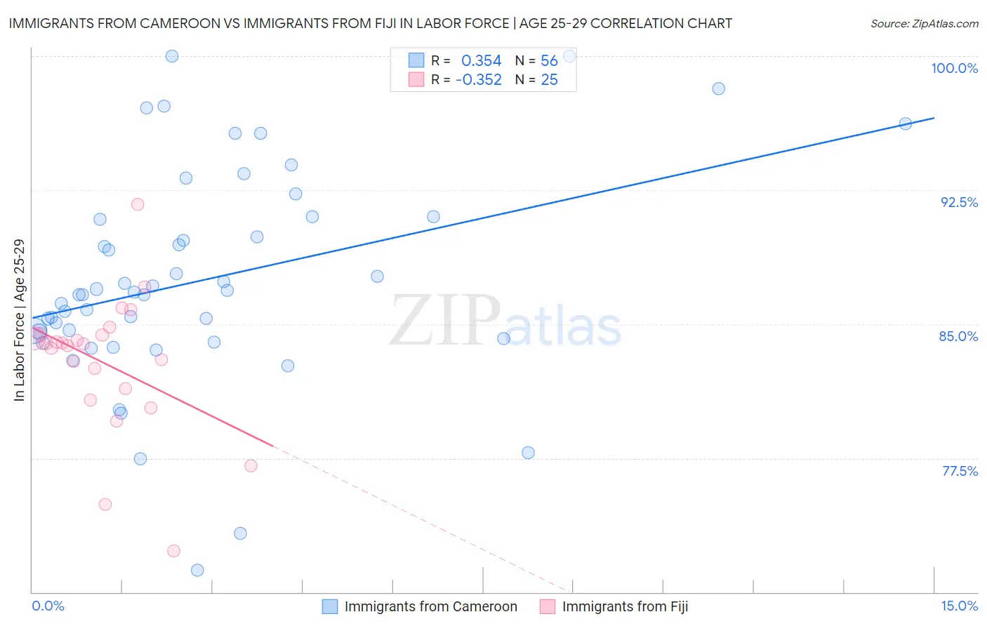 Immigrants from Cameroon vs Immigrants from Fiji In Labor Force | Age 25-29