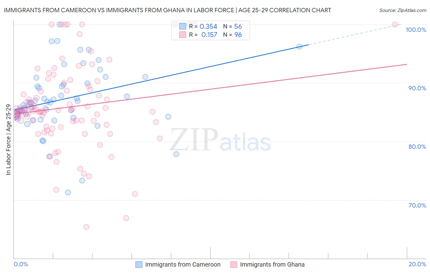 Immigrants from Cameroon vs Immigrants from Ghana In Labor Force | Age 25-29