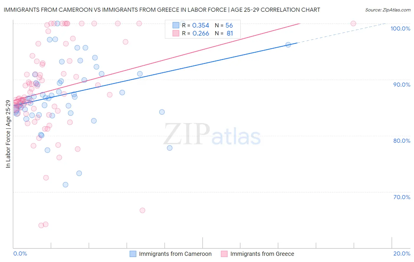 Immigrants from Cameroon vs Immigrants from Greece In Labor Force | Age 25-29