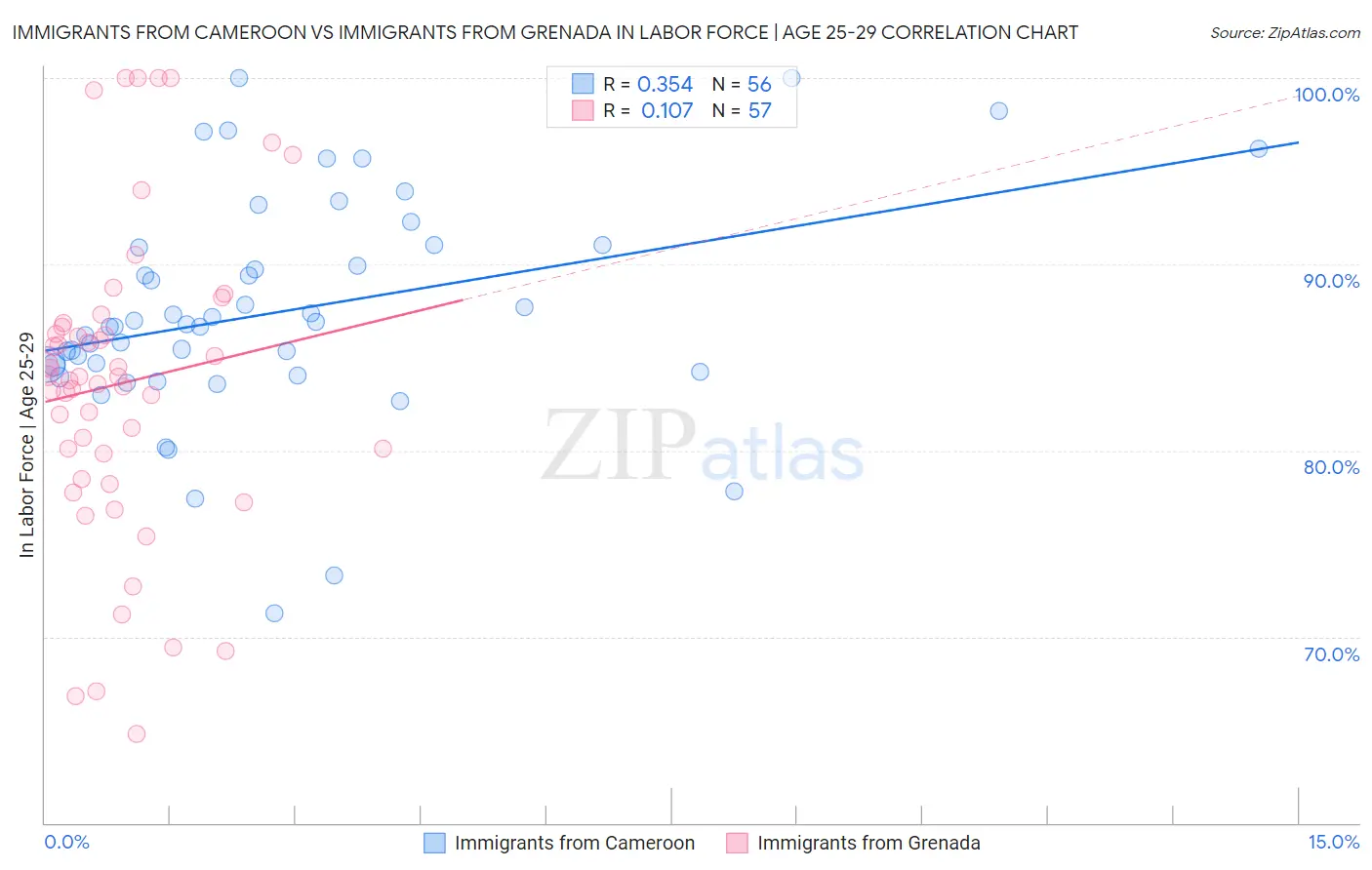 Immigrants from Cameroon vs Immigrants from Grenada In Labor Force | Age 25-29