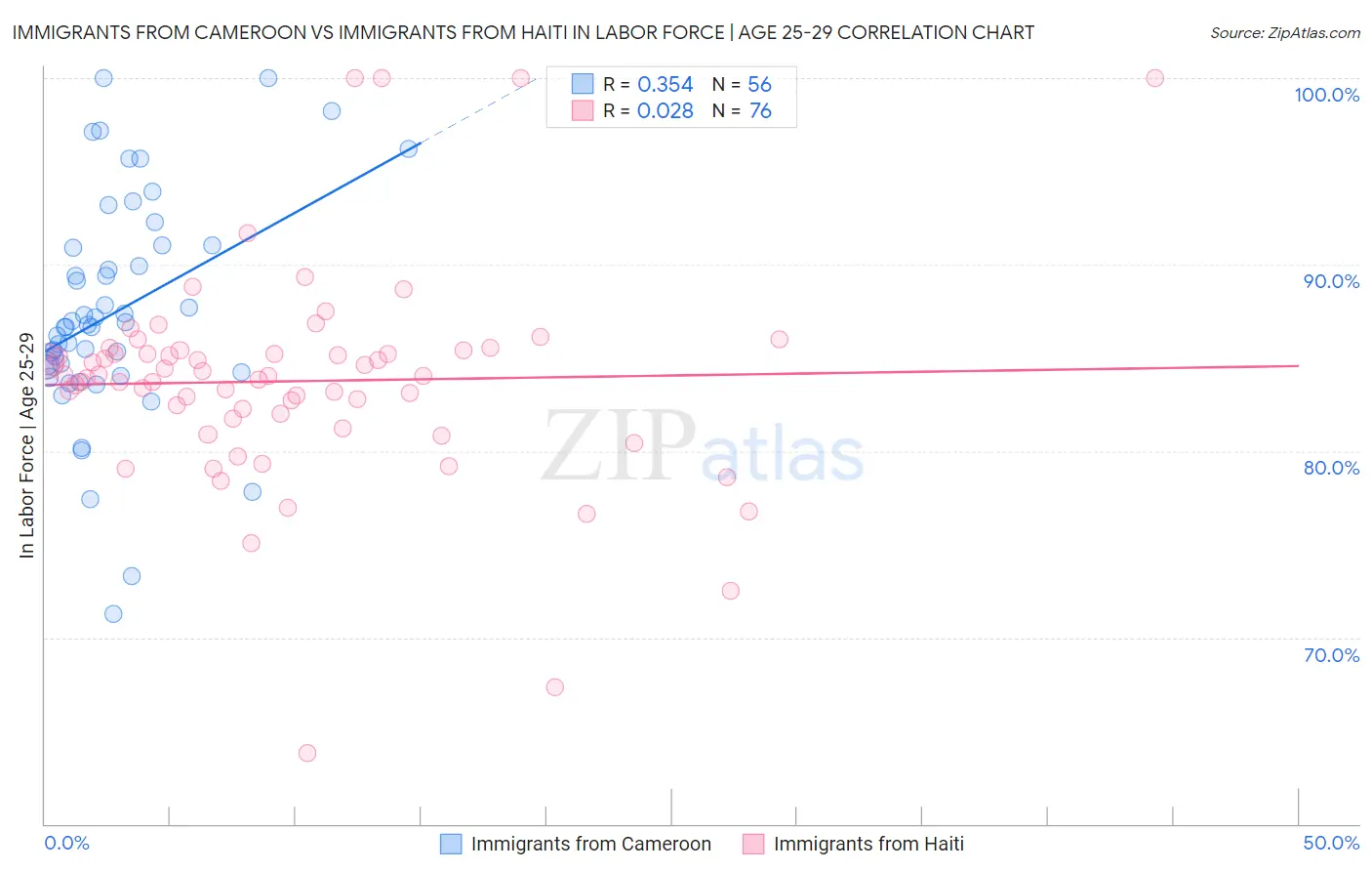 Immigrants from Cameroon vs Immigrants from Haiti In Labor Force | Age 25-29