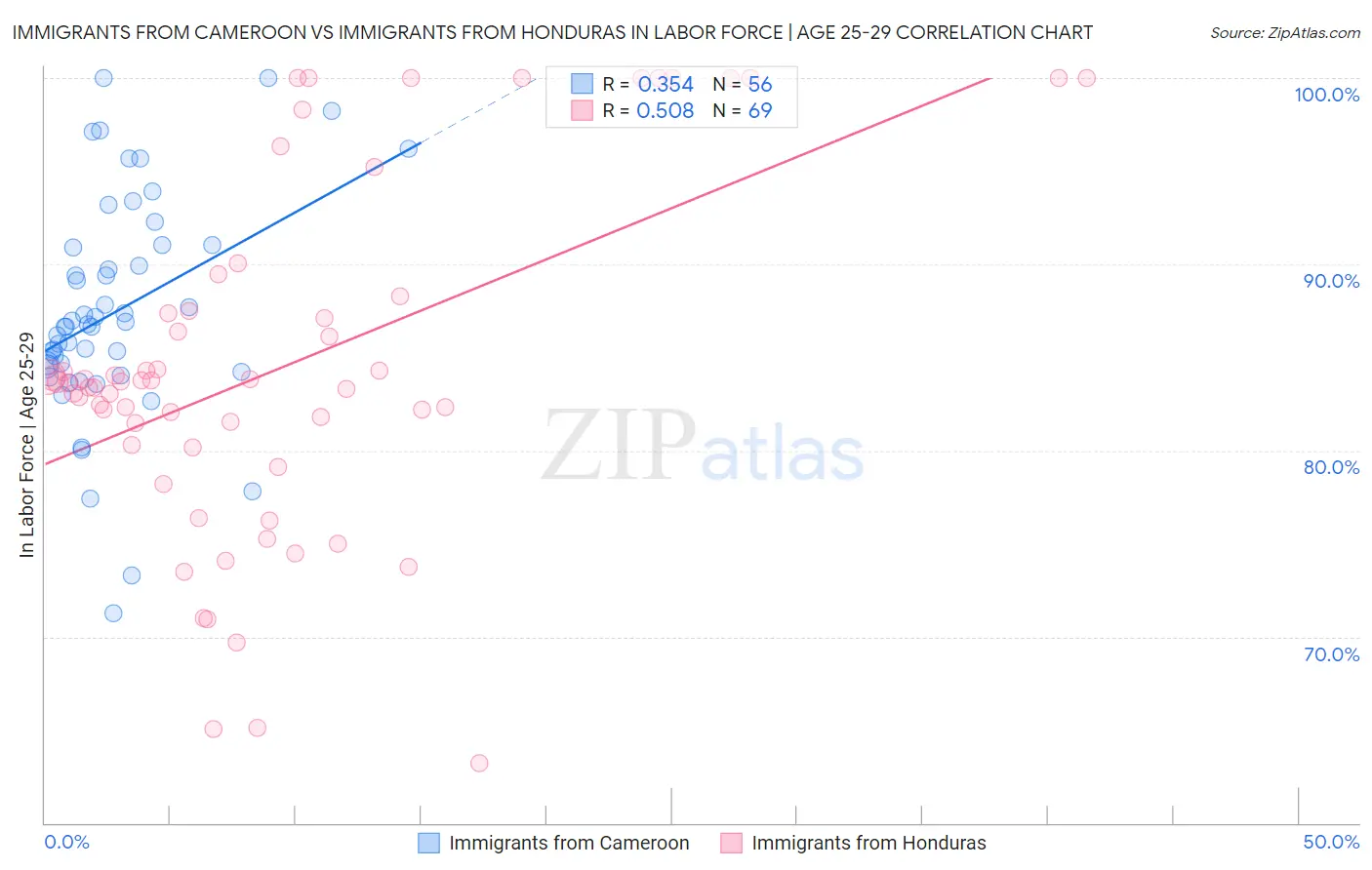 Immigrants from Cameroon vs Immigrants from Honduras In Labor Force | Age 25-29