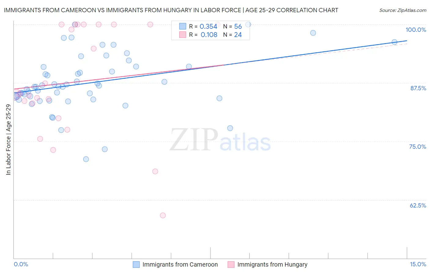 Immigrants from Cameroon vs Immigrants from Hungary In Labor Force | Age 25-29