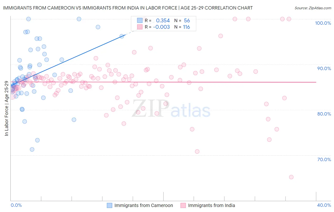 Immigrants from Cameroon vs Immigrants from India In Labor Force | Age 25-29