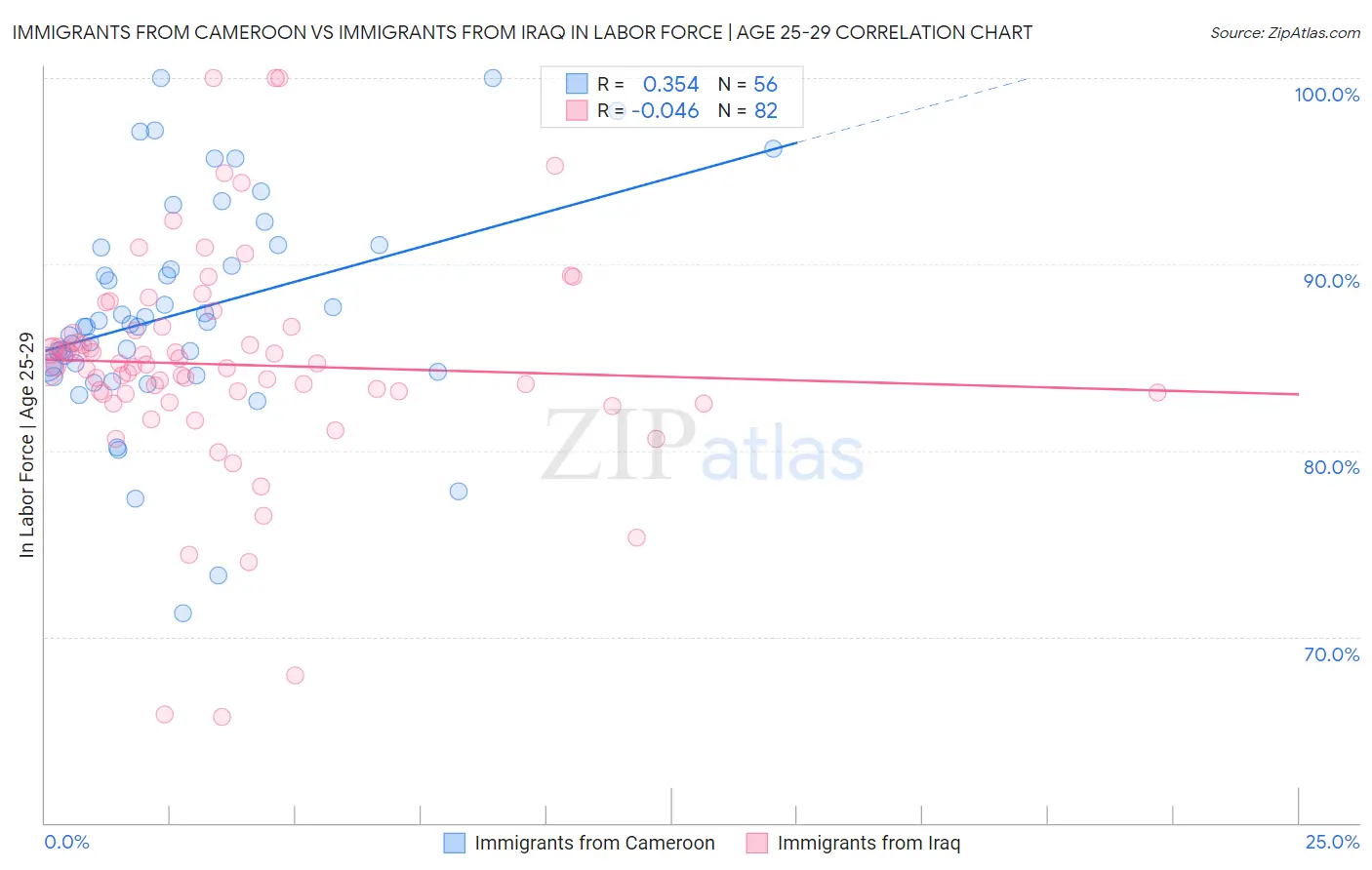 Immigrants from Cameroon vs Immigrants from Iraq In Labor Force | Age 25-29