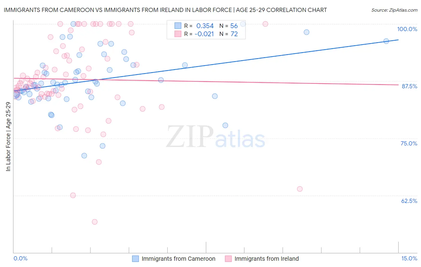 Immigrants from Cameroon vs Immigrants from Ireland In Labor Force | Age 25-29