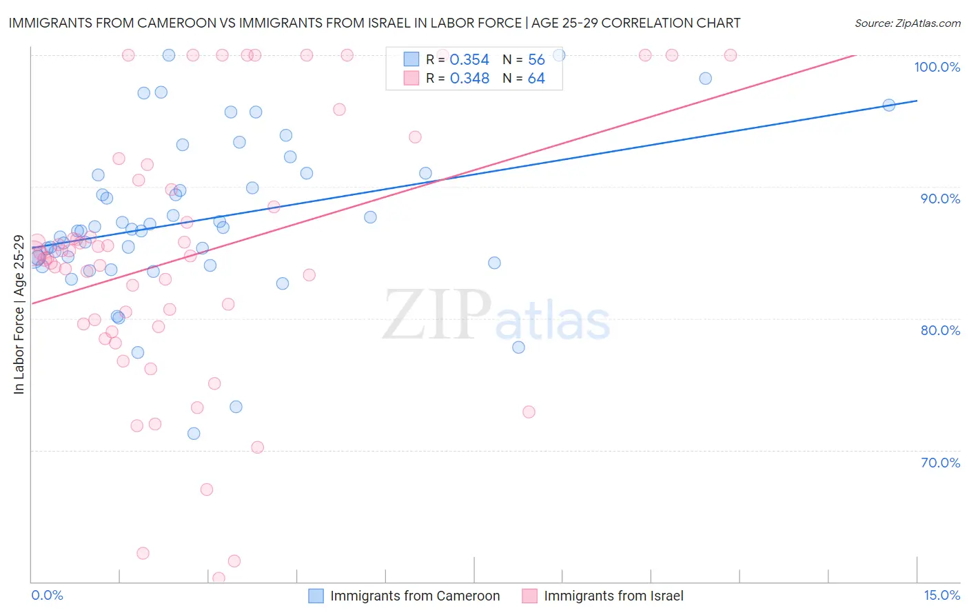 Immigrants from Cameroon vs Immigrants from Israel In Labor Force | Age 25-29