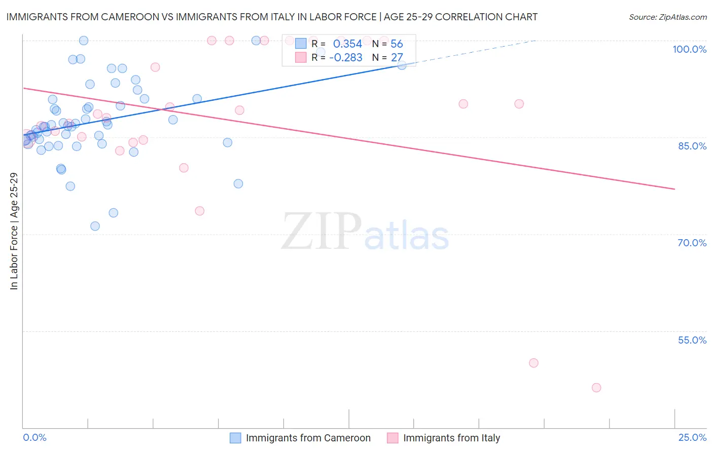 Immigrants from Cameroon vs Immigrants from Italy In Labor Force | Age 25-29