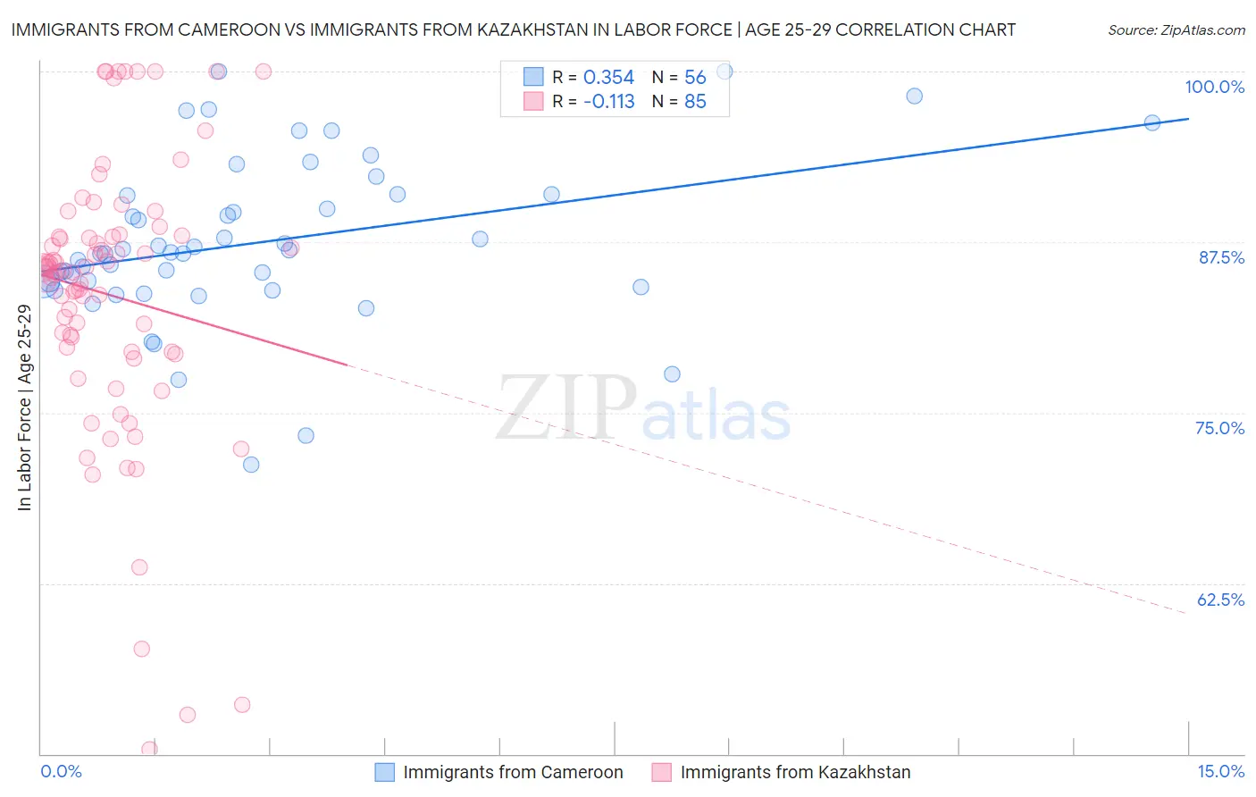 Immigrants from Cameroon vs Immigrants from Kazakhstan In Labor Force | Age 25-29