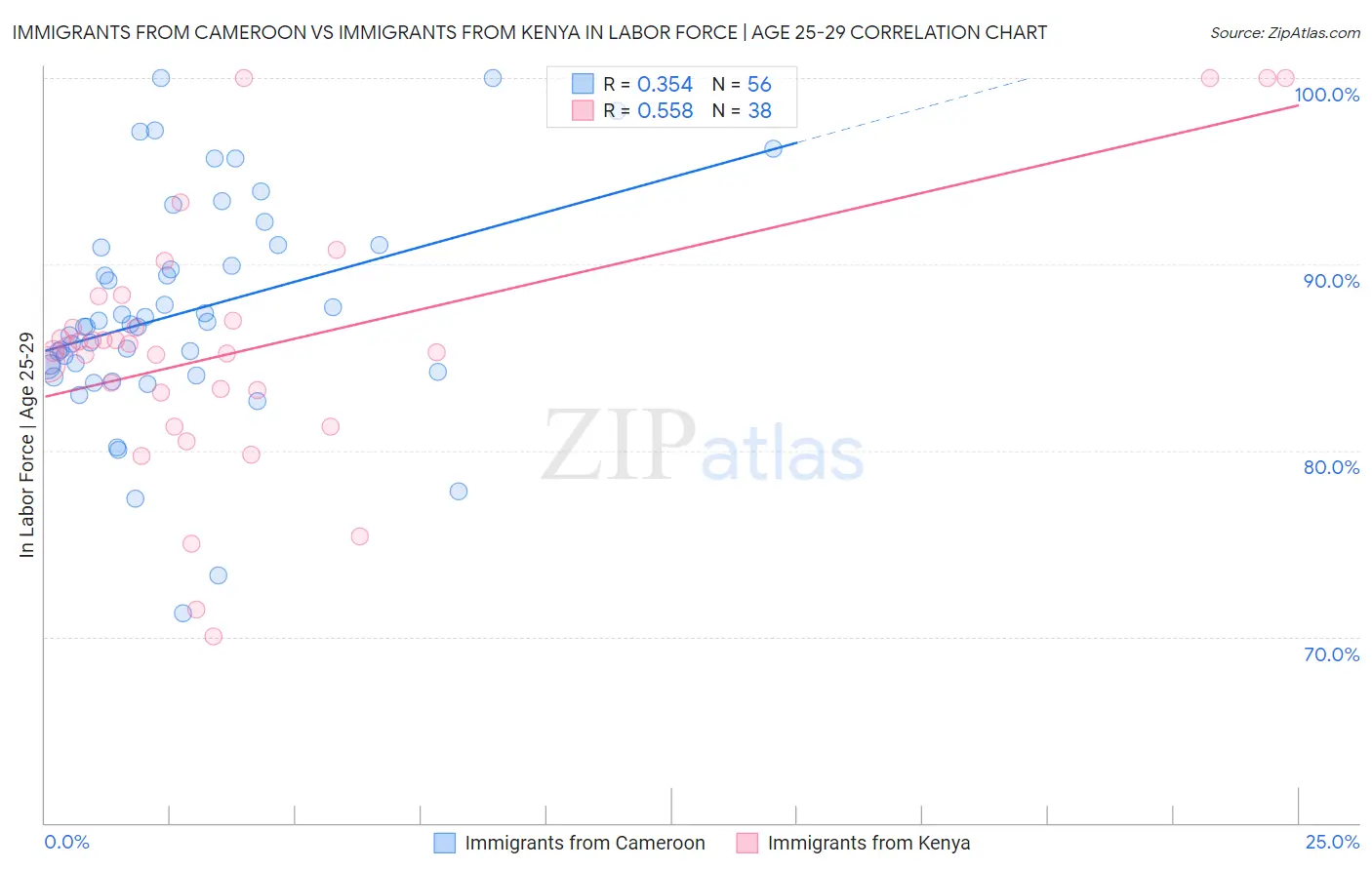 Immigrants from Cameroon vs Immigrants from Kenya In Labor Force | Age 25-29