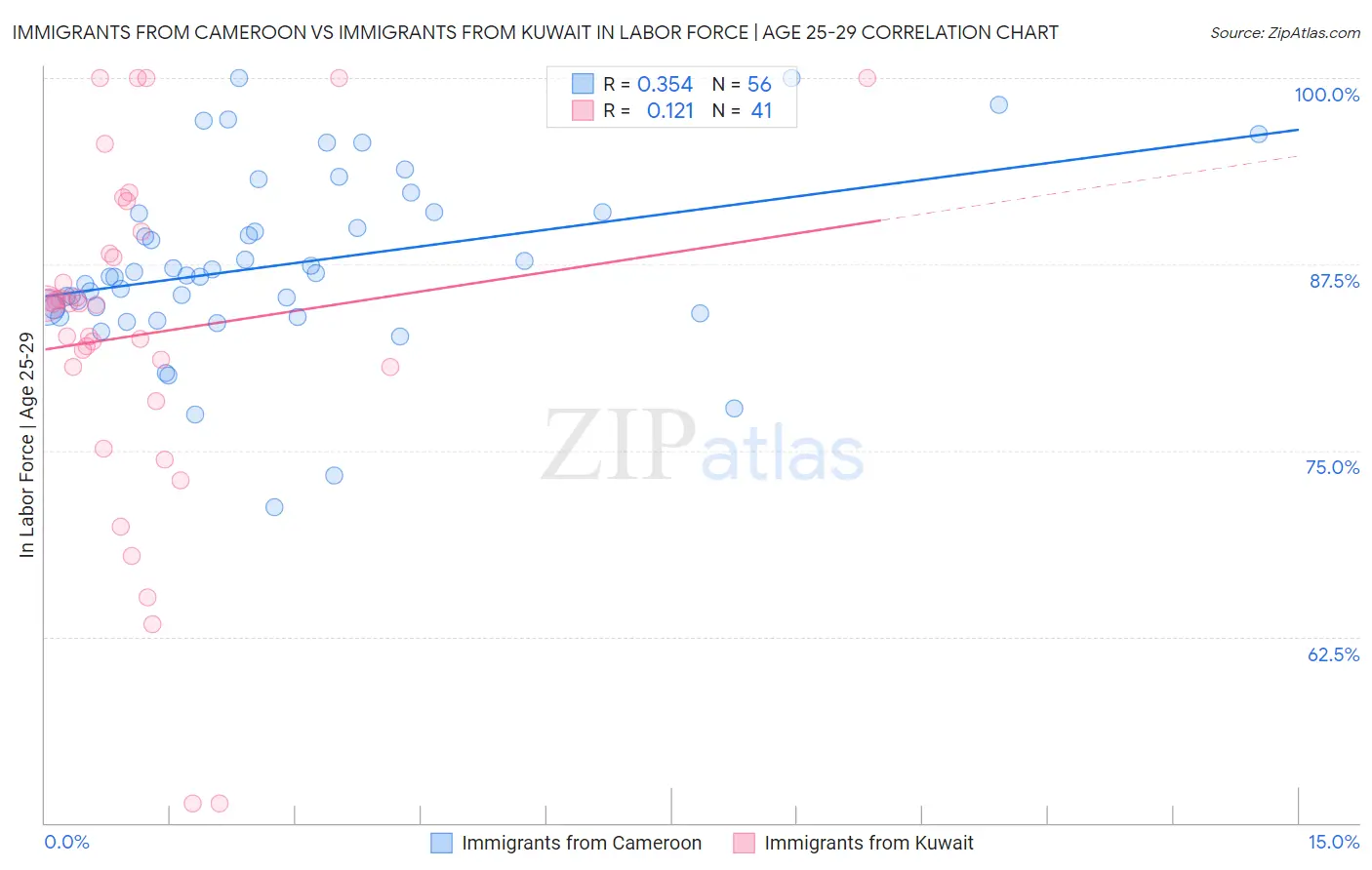 Immigrants from Cameroon vs Immigrants from Kuwait In Labor Force | Age 25-29