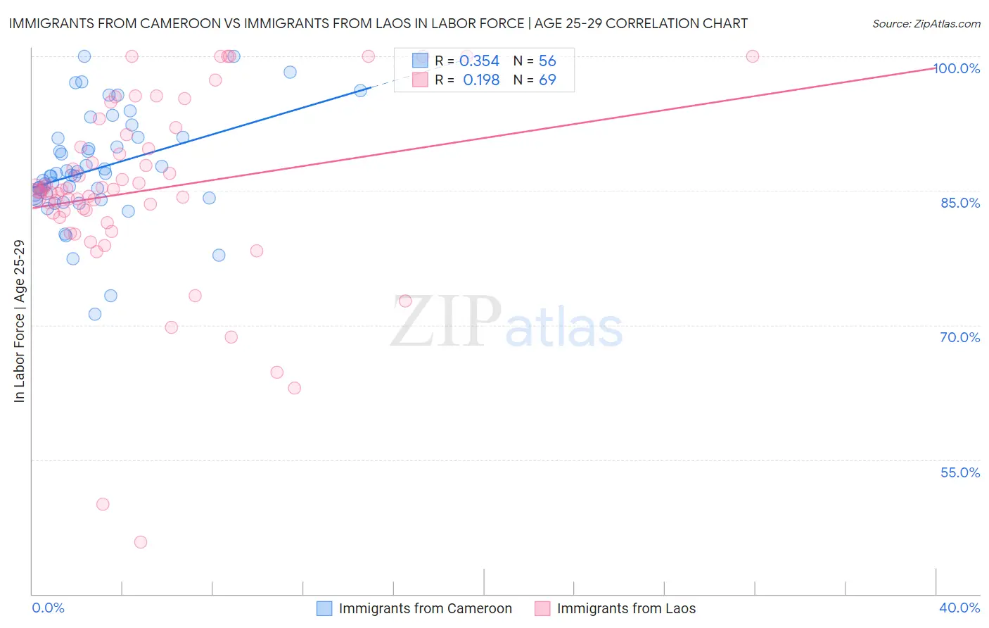 Immigrants from Cameroon vs Immigrants from Laos In Labor Force | Age 25-29
