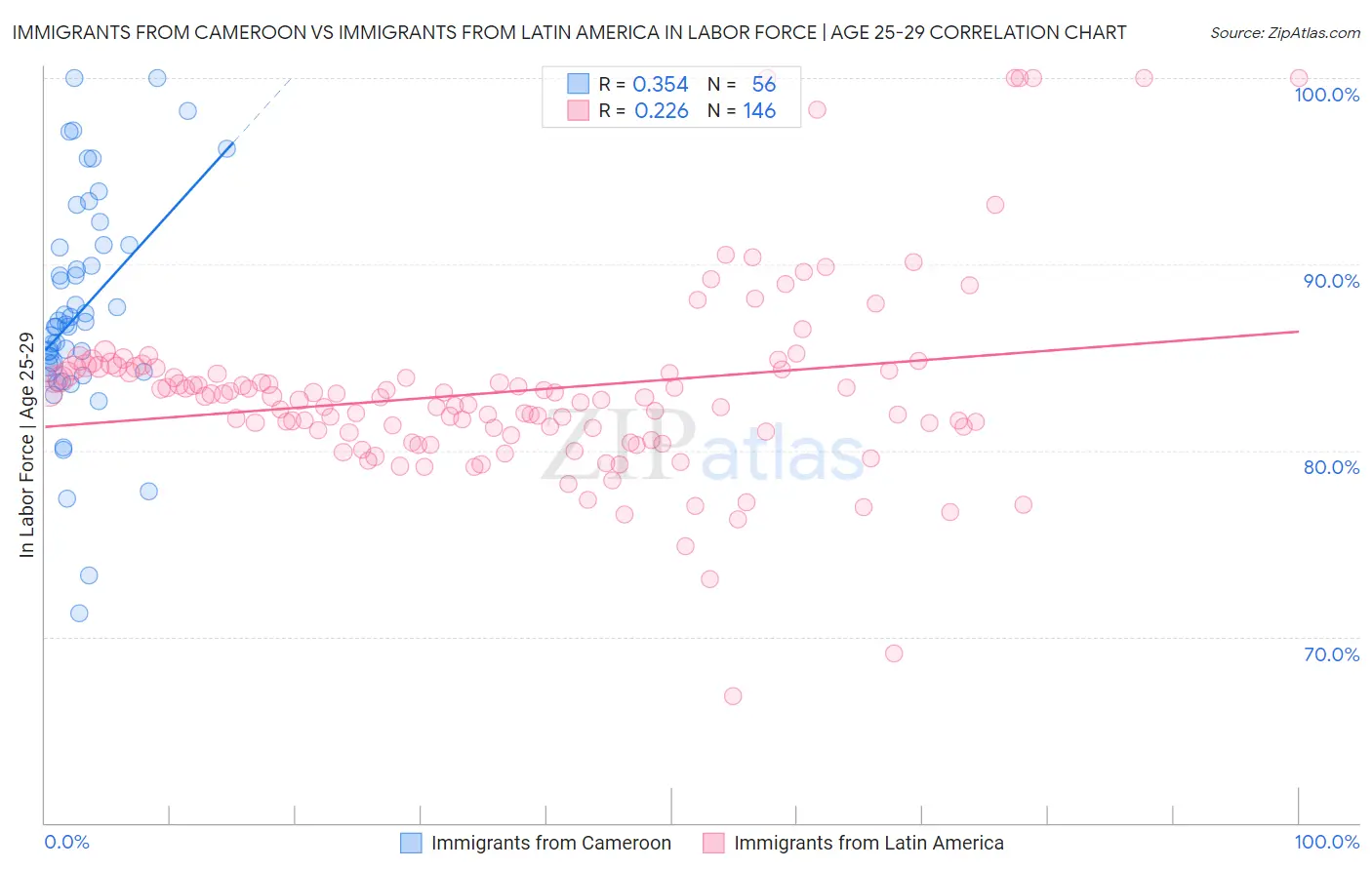 Immigrants from Cameroon vs Immigrants from Latin America In Labor Force | Age 25-29