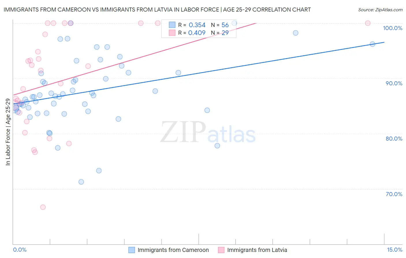 Immigrants from Cameroon vs Immigrants from Latvia In Labor Force | Age 25-29