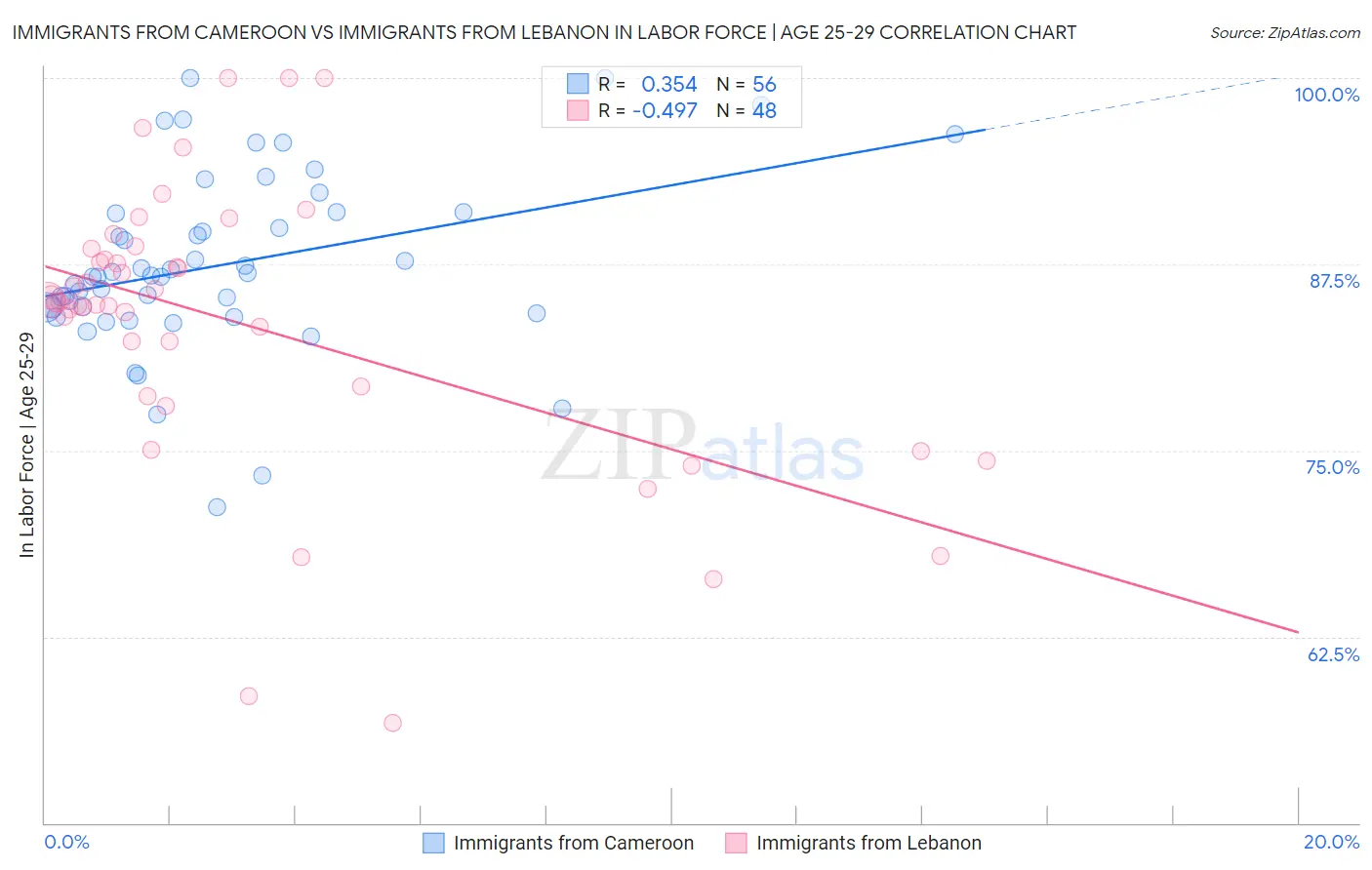 Immigrants from Cameroon vs Immigrants from Lebanon In Labor Force | Age 25-29