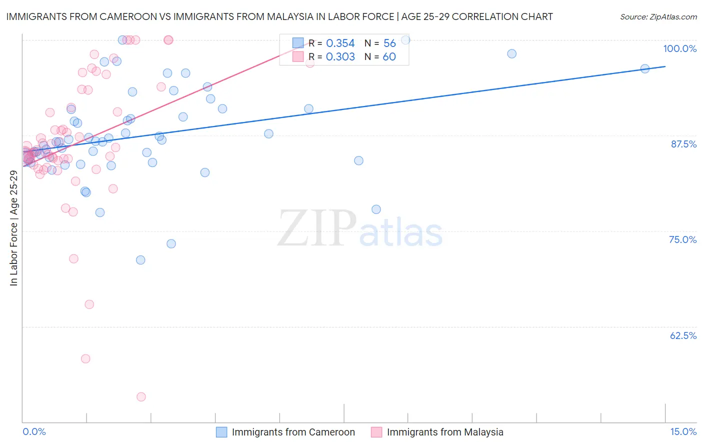 Immigrants from Cameroon vs Immigrants from Malaysia In Labor Force | Age 25-29