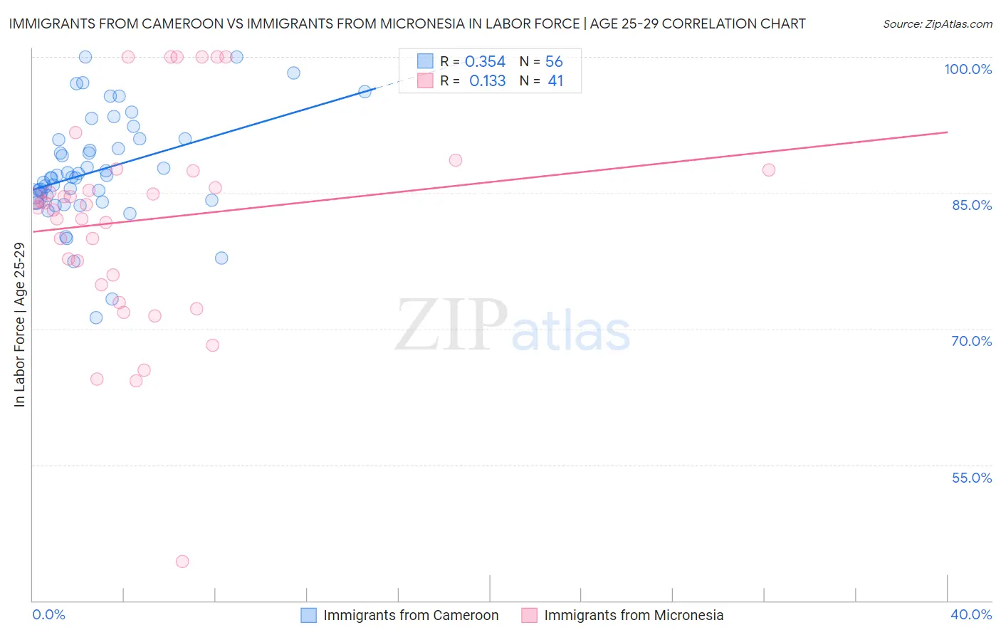 Immigrants from Cameroon vs Immigrants from Micronesia In Labor Force | Age 25-29