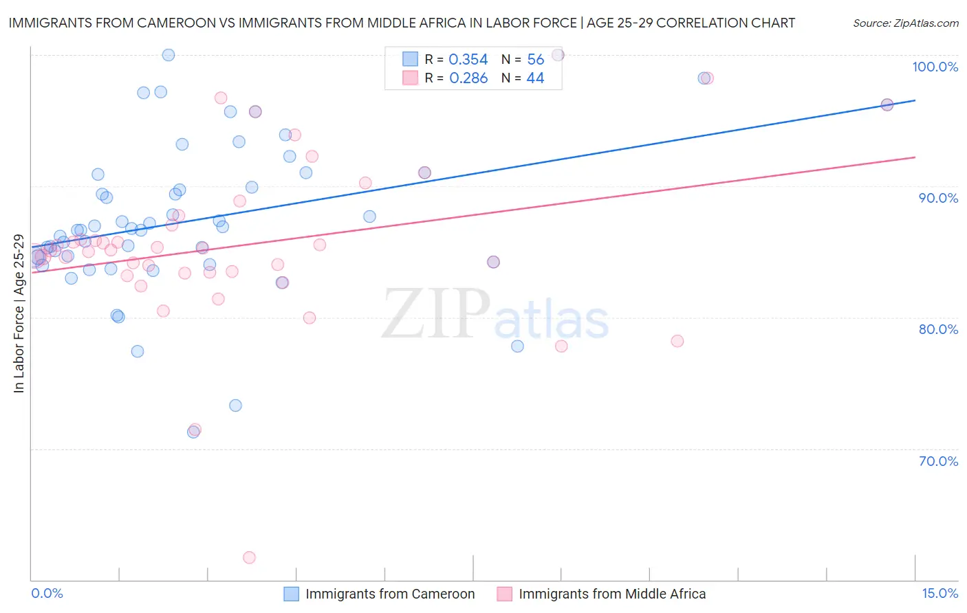 Immigrants from Cameroon vs Immigrants from Middle Africa In Labor Force | Age 25-29