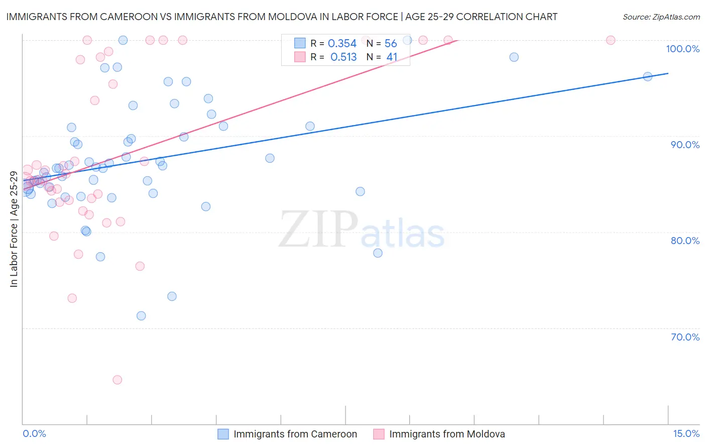 Immigrants from Cameroon vs Immigrants from Moldova In Labor Force | Age 25-29