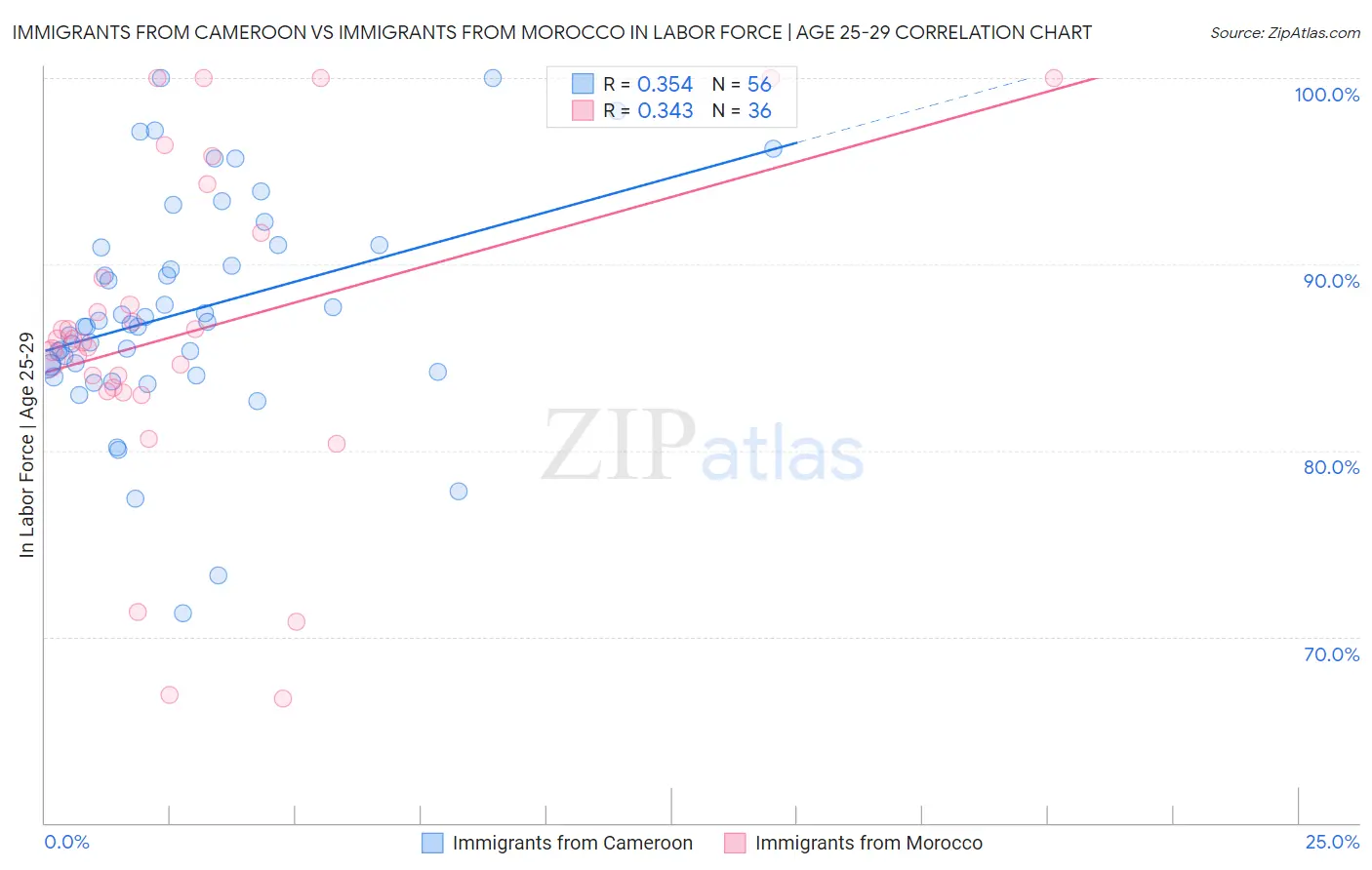 Immigrants from Cameroon vs Immigrants from Morocco In Labor Force | Age 25-29
