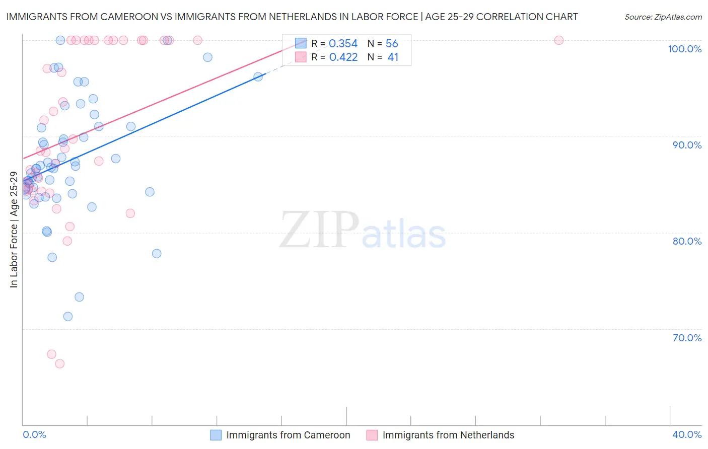 Immigrants from Cameroon vs Immigrants from Netherlands In Labor Force | Age 25-29
