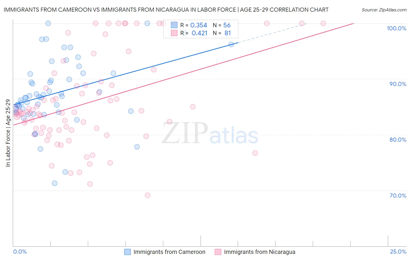 Immigrants from Cameroon vs Immigrants from Nicaragua In Labor Force | Age 25-29