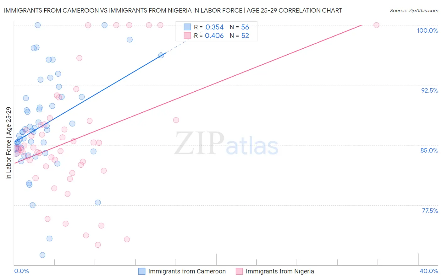 Immigrants from Cameroon vs Immigrants from Nigeria In Labor Force | Age 25-29