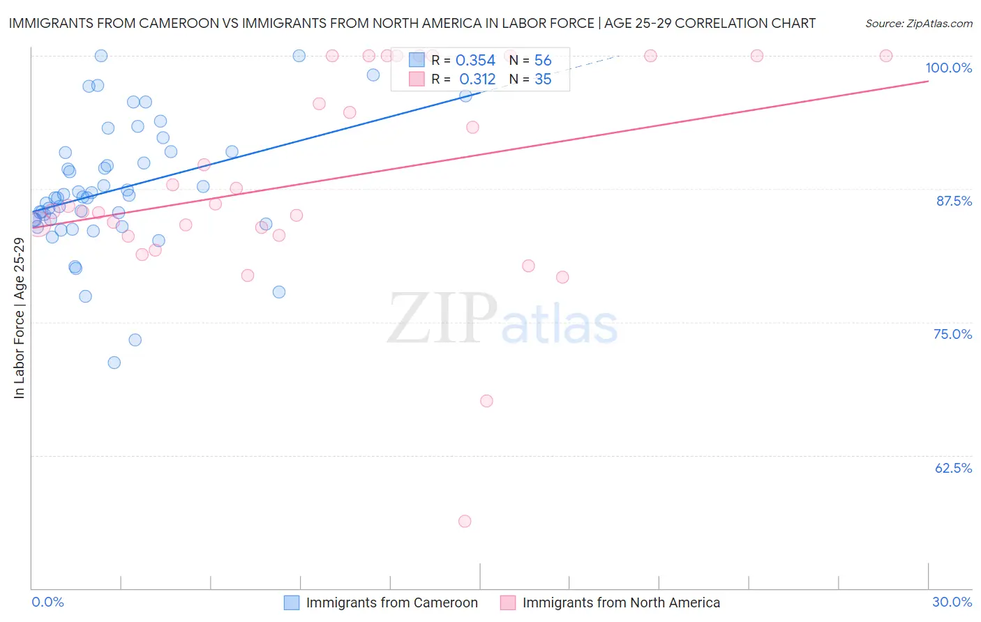 Immigrants from Cameroon vs Immigrants from North America In Labor Force | Age 25-29